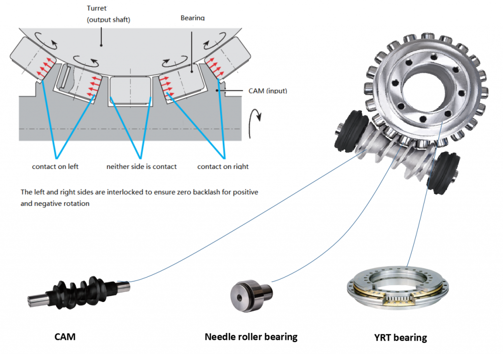 roller cam driver structure